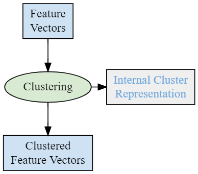 Clustering block scheme