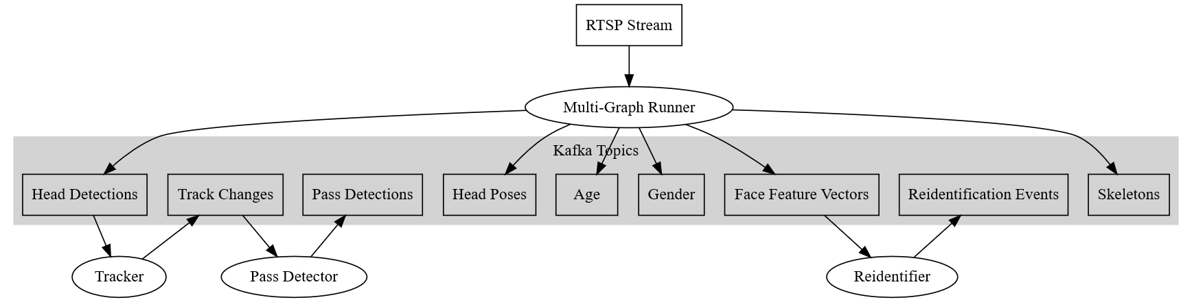 Dataflow Architecture of UVAP